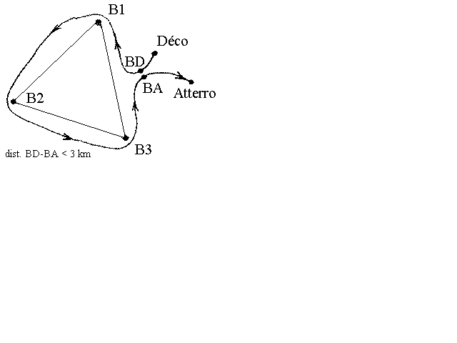 Schéma : Triangle FAI